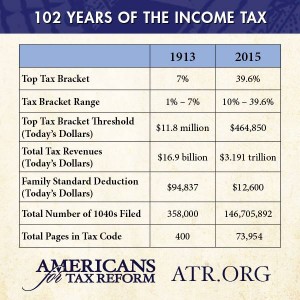Americans for Tax Reform - 102 Years of US Income Tax